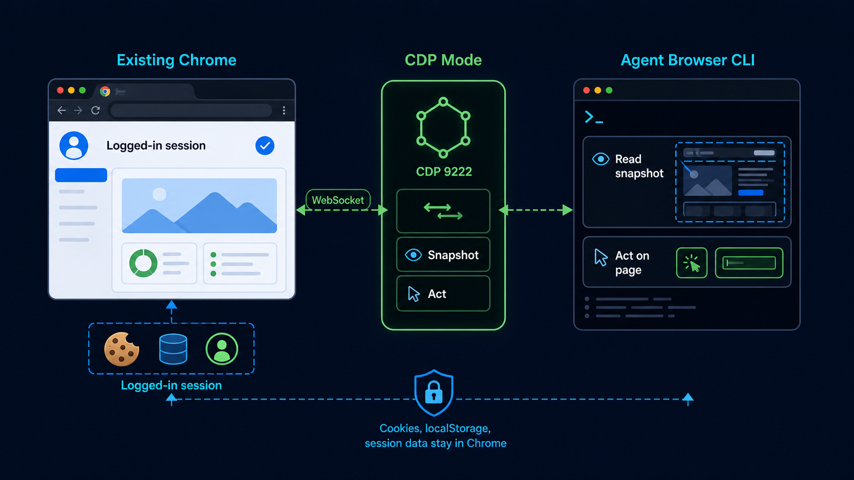 agent browser cdp mode