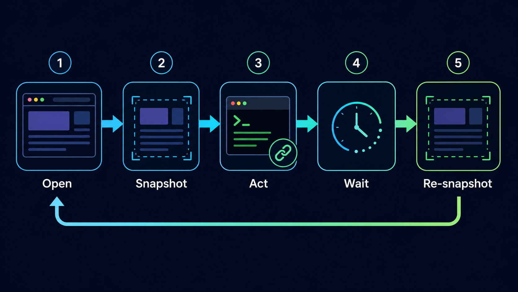 agent browser core loop